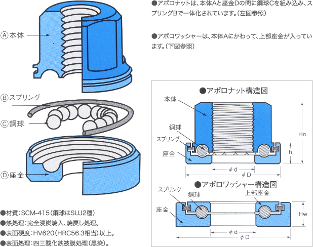 アポロナット＆アポロワッシャーの構造